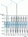 Figure 25 - Example of currents in the event of a single-phase fault, and associated Fresnel vectors in steady state (before fault: balanced state / after fault: unbalanced state).