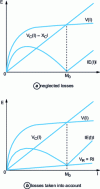 Figure 9 - Modulus curves (rms values) for voltages...