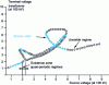 Figure 16 - Bifurcation diagram as a function of supply voltage