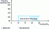 Figure 17 - Permanent ferroresonance criterion for progressive tensioning