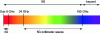 Figure 3 - Spectral bandwidth covered by current and future telecommunications applications