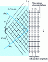 Figure 8 - Total reflection and non-uniform plane wave phenomena