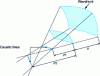 Figure 10 - Wavefronts and astigmatic ray tubes for geometrical optics (GO)