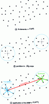 Figure 3 - Illustration of complexity reduction using FMM: Aggregation of nearby elements and transfer of contributions to distant elements