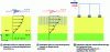 Figure 18 - Illustration of soil-structure interaction in terms of free-field ground motion