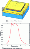 Figure 25 - Broadband infrared optical absorber