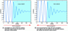 Figure 1 - Time reversal in a lossy material: comparison of wave propagation in the material before and after time reversal