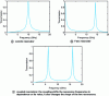 Figure 15 - Transmission of a Fano resonator combined with a Lorentz resonator