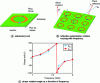 Figure 16 - Two-dimensional artificial metal ring structure comprising an insulator on a dielectric substrate and a metal ground plane