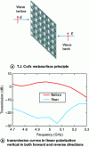 Figure 17 - Example of an active non-reciprocal metasurface