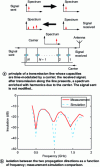 Figure 19 - Time-modulated non-reciprocal transmission line