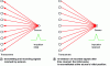 Figure 2 - Experimental time reversal