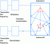 Figure 3 - Experimental time reversal in electromagnetism (the experimental set-up here uses just two antennas)