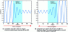 Figure 5 - Propagation in a lossy isotropic dielectric material