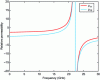 Figure 9 - Evolution of the parameters µ12 and µ11 as a function of frequency