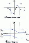 Figure 35 - P-N junction