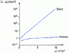 Figure 37 - Ideal diode: current-voltage characteristics