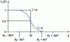 Figure 4 - Variation of the Fermi function fn (E ) around the Fermi level EF at temperature T