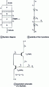 Figure 67 - Thyristor: operating model