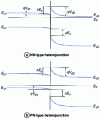 Figure 81 - Band diagram of different heterojunctions