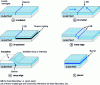 Figure 19 - Different types of JJ in SHTc (according to [3])