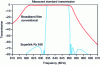 Figure 22 - Characteristic of an SHTc filter (blue) at 850 MHz compared with an equivalent copper filter (red) (source: Superconductors Technologies Inc.)