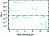 Figure 4 - Tangent of the loss angle δ at GHz frequencies at 77 K, and difference in mesh parameters with YBCO of different substrates (from [3]).