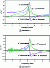 Figure 18 - Comparison between measured spectra (real and imaginary parts) and those derived from Polder's model for a YIG-type ferrite placed at saturation under the action of a static magnetic field H0 = 1.6 kOe