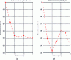 Figure 22 - Spatial correlation on X-band concrete according to the two transverse dimensions of the guide