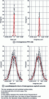 Figure 23 - Histograms (normalized reflection coefficient measured for a probe positioned at different points on the front face of the sample to be characterized) obtained in X-band on two material samples