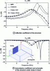 Figure 11 - Comparison of measured and simulated S-parameters from a classical formulation (Polder model) used in two commercial simulators (HFSS and CST) and the GPT model