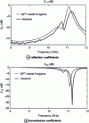 Figure 13 - Comparison of modulus spectra (in dB) of reflection and transmission coefficients between measurement and simulation using region splitting and the GPT model