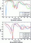 Figure 15 - Modulus spectra (in dB) of measured and simulated reflection and transmission coefficients