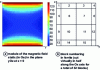 Figure 16 - Variation of the static magnetic field intensity within the ferrite and definition of zones of uniform intensity