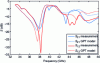 Figure 17 - Comparison of modulus spectra (in dB) of measured transmission coefficients with those simulated with the GPT model