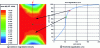 Figure 2 - Maxwell 3D software simulation of magnetization in a ferrite disk placed between two permanent magnets.