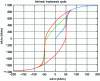 Figure 3 - Hysteresis cycle according to the Stoner and Wohlfarth model