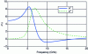 Figure 8 - Spectra of the real and imaginary parts of the diagonal term µ11 of the permeability tensor from the GPT model