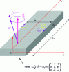 Figure 13 - Illustration of the coupling of magnetic fields generated by a ferrite immersed in a transmission line formed by two parallel strip lines.