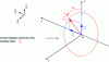 Figure 3 - Schematic description of the rotation of the resulting magnetic field vector ...