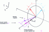 Figure 5 - Illustration of plane wave interaction with a ferrite polarized by the static magnetic field ...