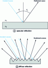 Figure 4 - Schematic representation of specular and diffuse reflection
