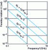 Figure 20 - Typical Faraday rotation value as a function of frequency and TEC along the path