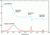 Figure 8 - Typical variation of the real and imaginary permittivity of an isotropic dielectric material as a function of frequency