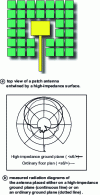 Figure 13 - Antenna and high-impedance surface (from [20])