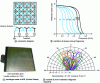 Figure 15 - High-impedance surface incorporating varactor diodes for electronically scanned antennas