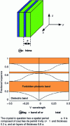 Figure 19 - 1D photonic crystal and its band gap system