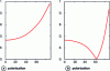 Figure 14 - Variation of reflection coefficient as a function of incidence