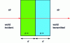 Figure 22 - Combining a negative-index material with a positive-index material