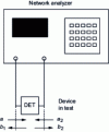 Figure 8 - Measuring s-parameters on an unknown device with a vector network analyzer